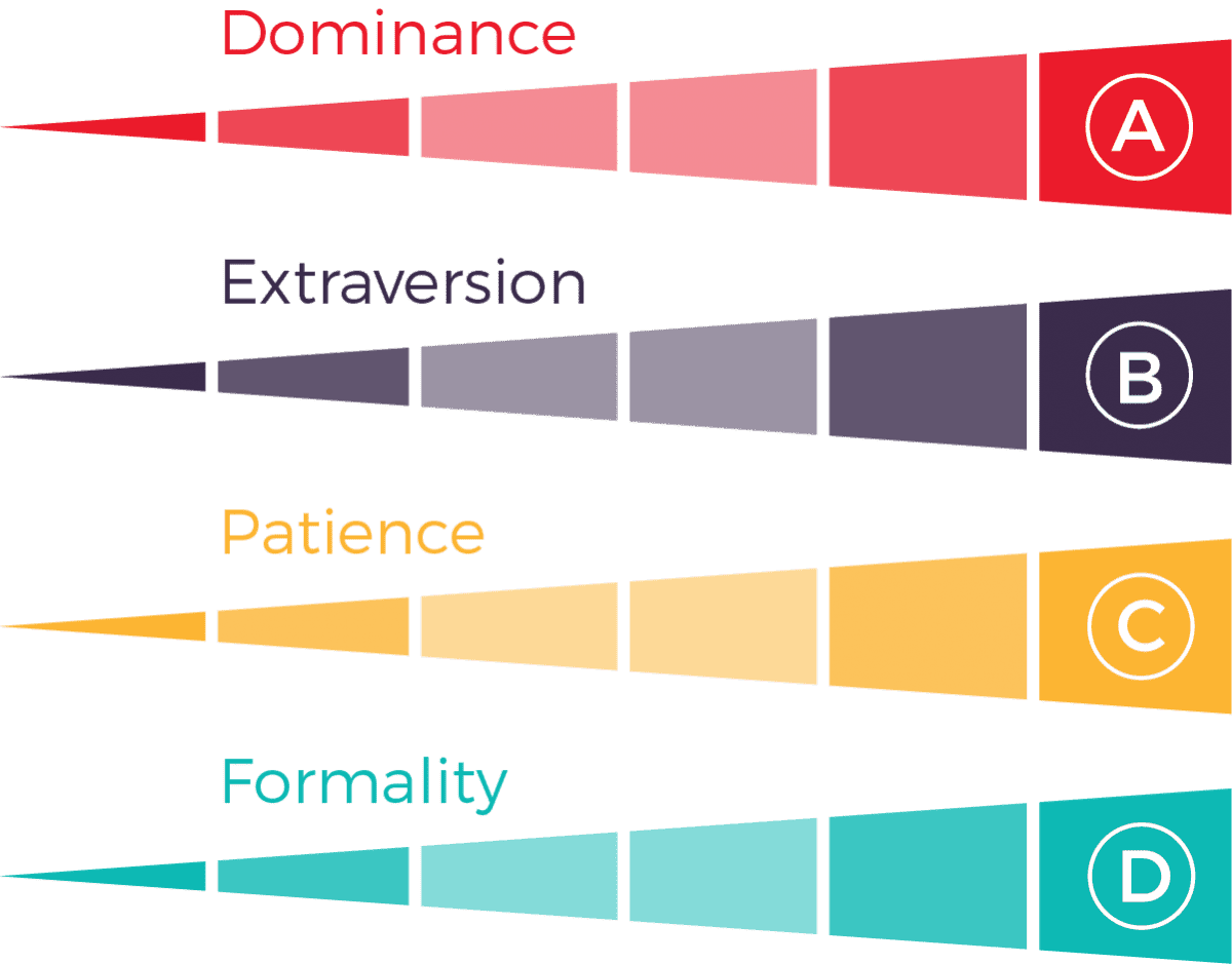 Test index. Predictive Index тест. Поведенческая оценка Predictive Index. Pi Behavioral Assessment на поведенческую оценку. Когнитивная оценка the Predictive Index