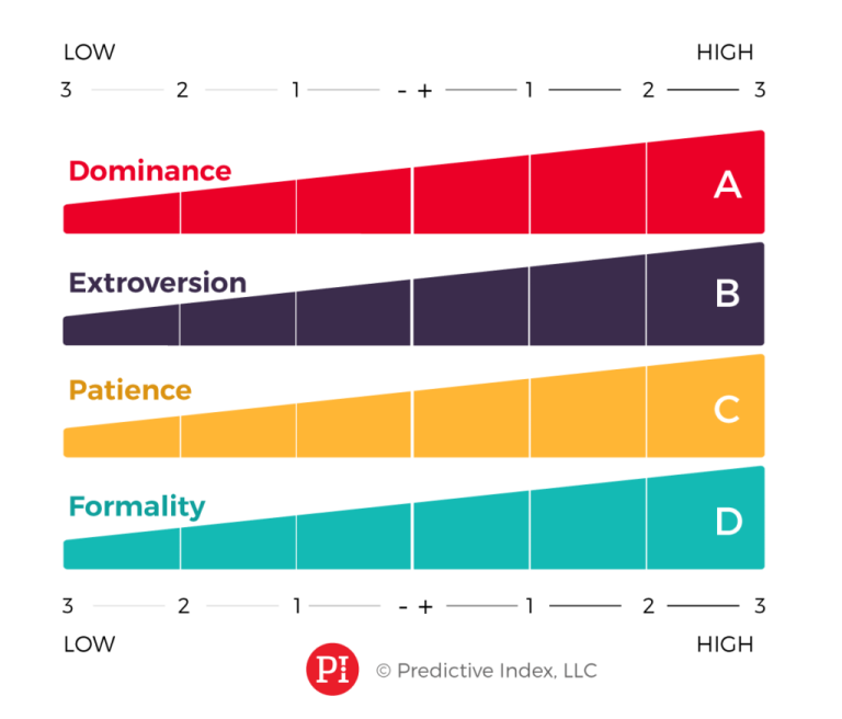Test index. Predictive Index тест. Анкета Pi Behavioral Assessment. Поведенческая оценка Predictive Index. Когнитивная оценка the Predictive Index