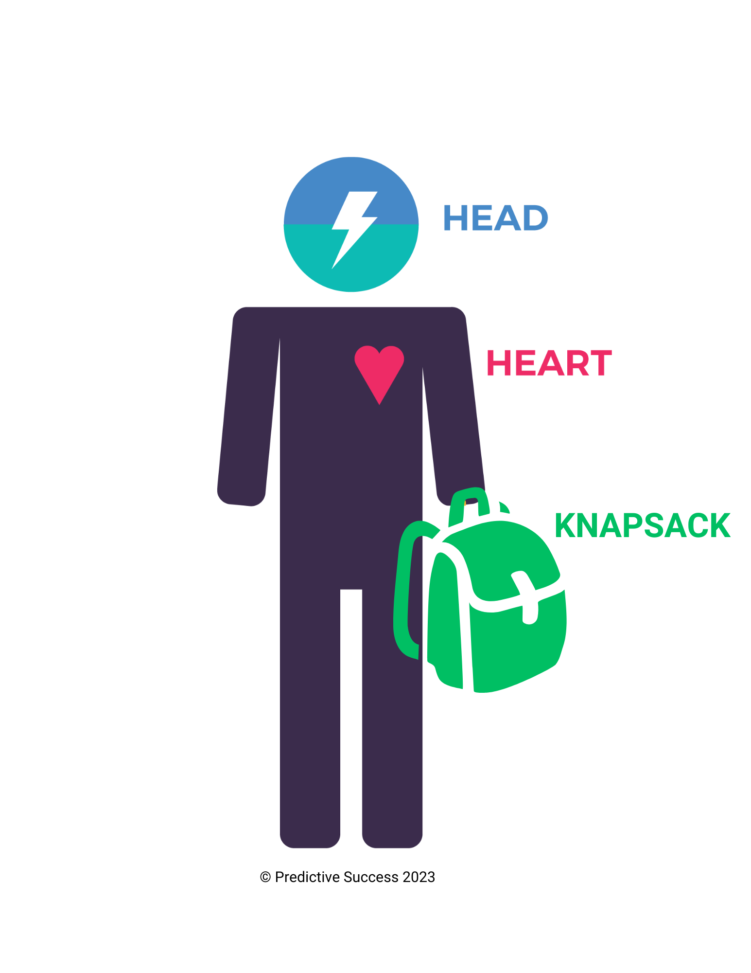 Head,Heart,Knapsack